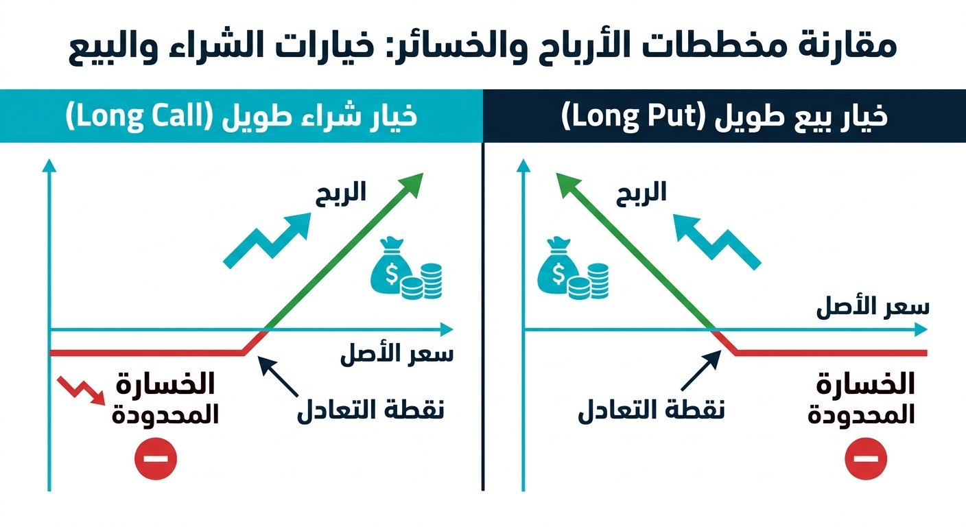 مخطط ربح وخسارة يقارن شراء الكول وشراء البوت مع توضيح أن الخسارة محدودة بقيمة العقد
