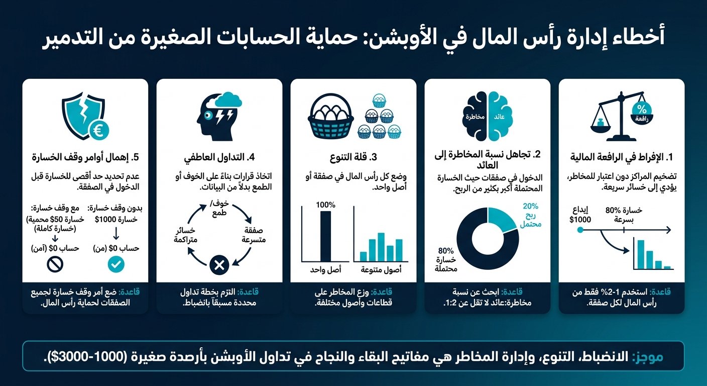 أخطاء إدارة رأس المال في الأوبشن - إنفوجرافيك تعليمي