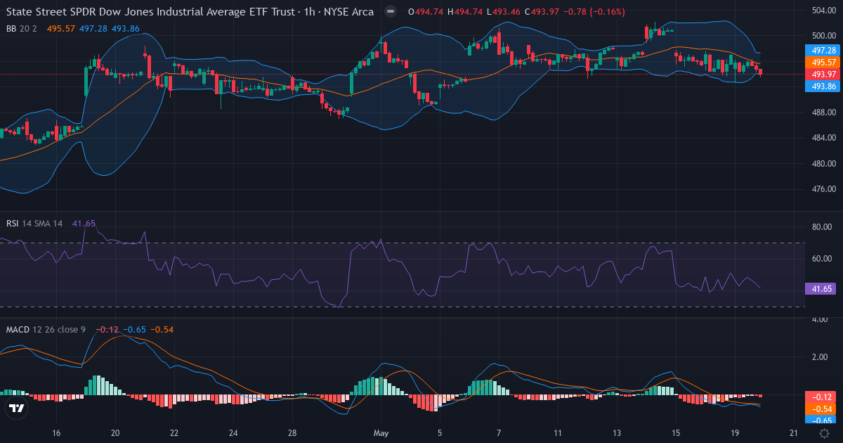 تجميد أسعار الغذاء بريطانيا - شارت DIA إطار الساعة (Dow Jones) بتاريخ 2026-05-19