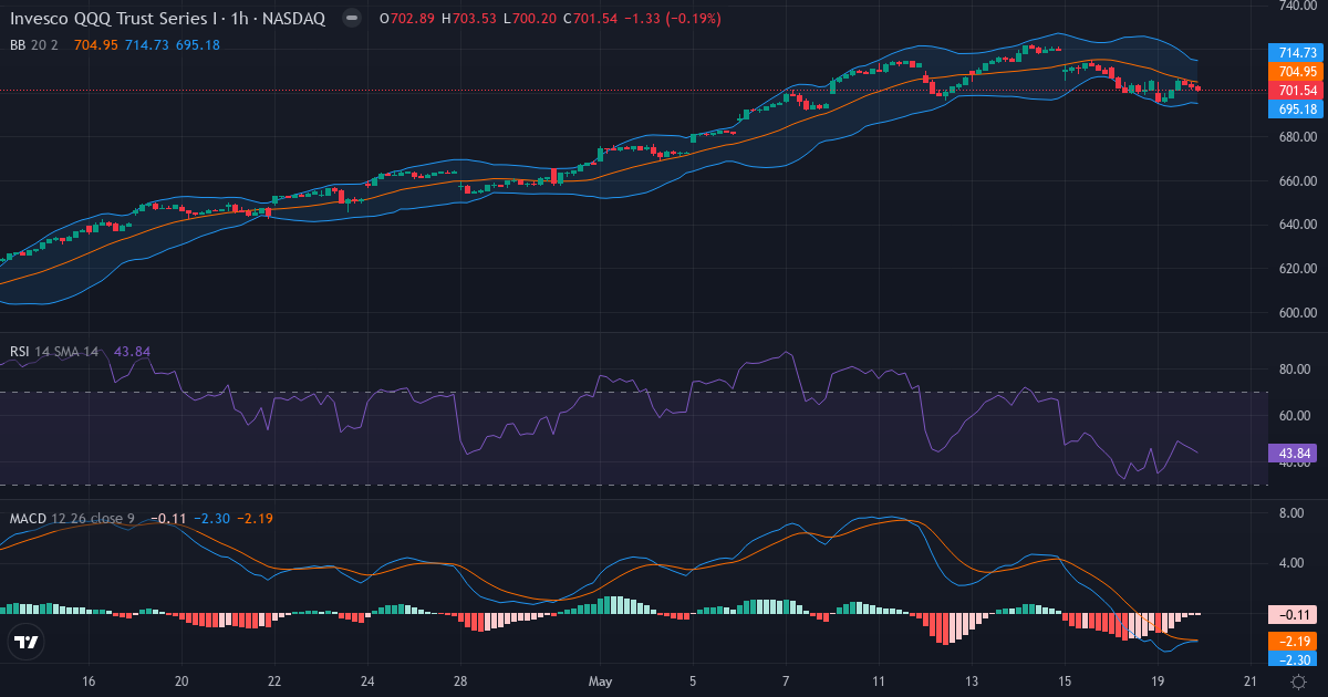 تجميد أسعار الغذاء - شارت QQQ إطار الساعة (Nasdaq 100) بتاريخ 2026-05-19