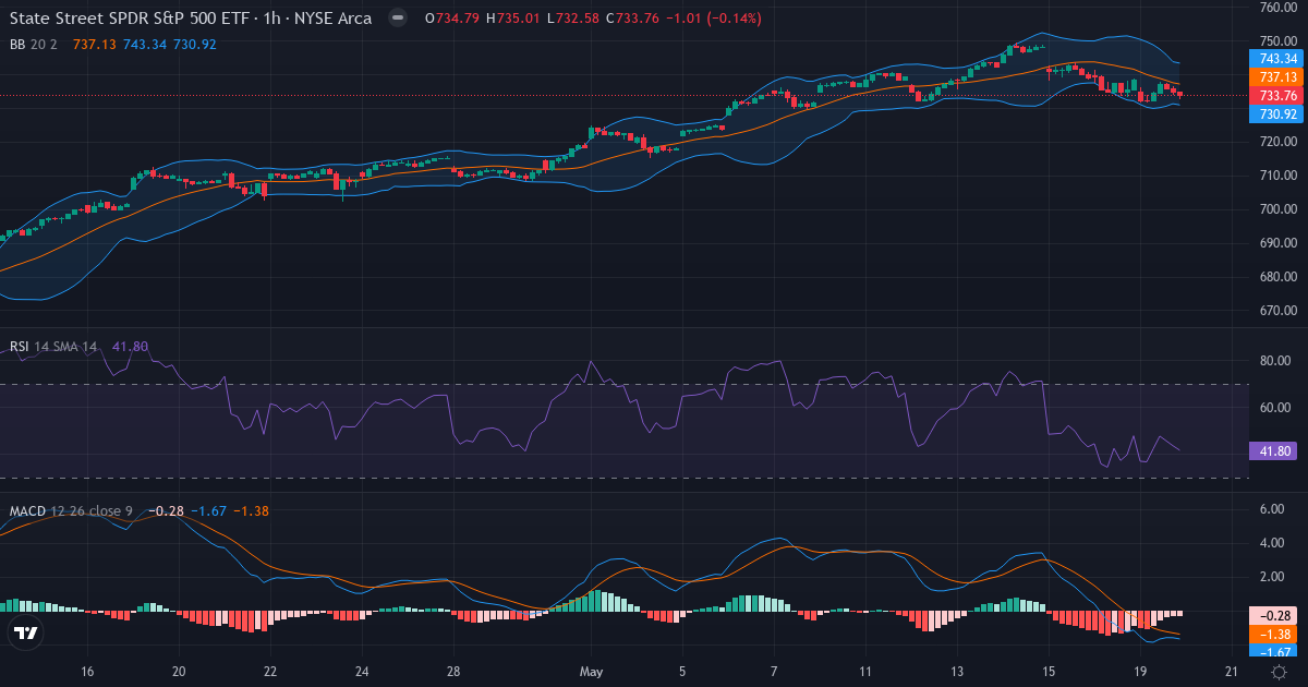 تجميد أسعار الغذاء - شارت SPY إطار الساعة (S&P 500) بتاريخ 2026-05-19