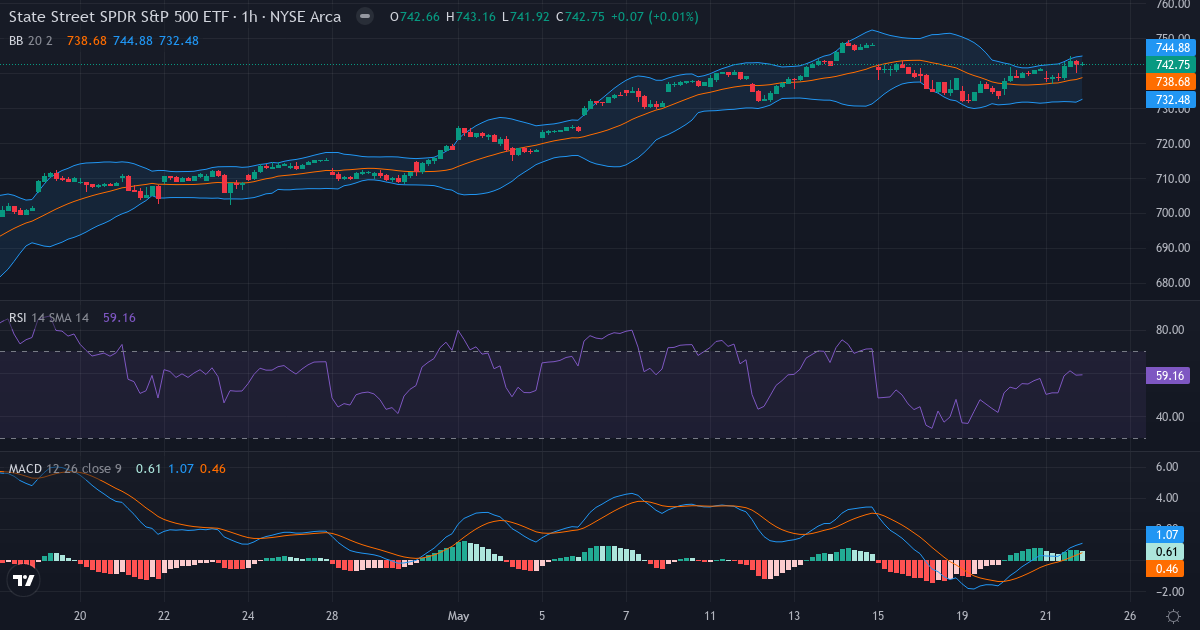 قرار رفع فائدة الفلبين - شارت SPY إطار الساعة (S&P 500) بتاريخ 2026-05-22
