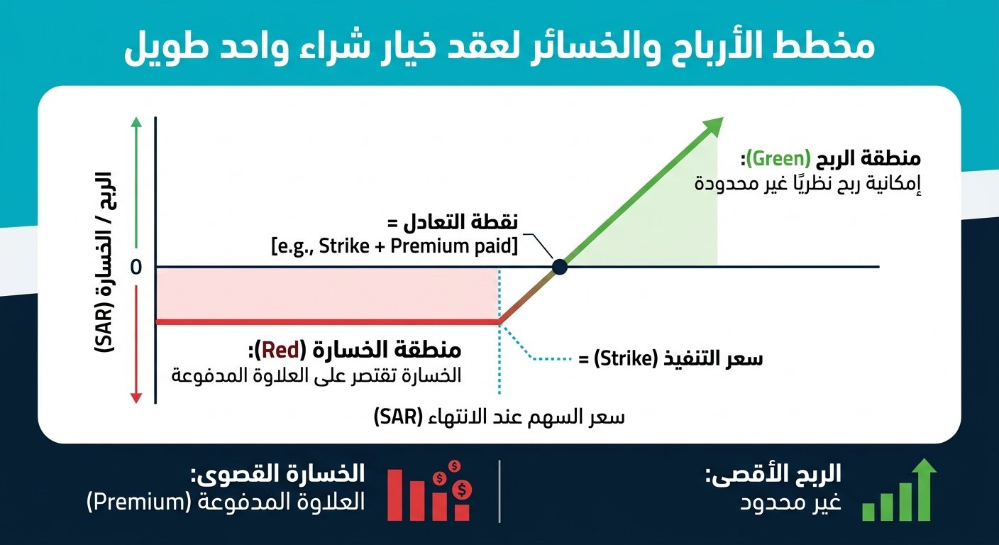 مخطط ربح وخسارة بسيط لعقد كول مشترى يوضح منطقة الخسارة والربح حول سعر التنفيذ