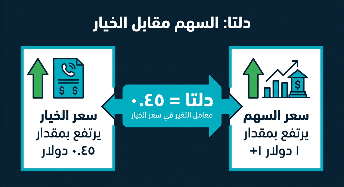 مخطط بسيط يوضّح أن صعود السهم دولاراً واحداً يرفع سعر العقد بمقدار 0.45 دولار عند دلتا 0.45