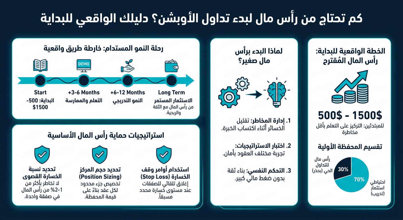 كم تحتاج من رأس مال لبدء تداول الأوبشن؟ دليلك الواقعي للبداية - إنفوجرافيك تعليمي