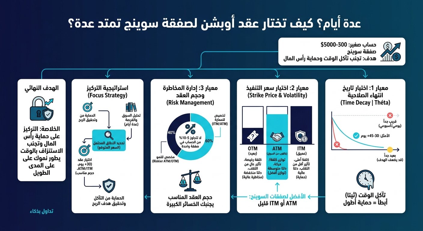 كيف تختار عقد أوبشن يناسب صفقة تمتد عدة أيام؟ - إنفوجرافيك تعليمي