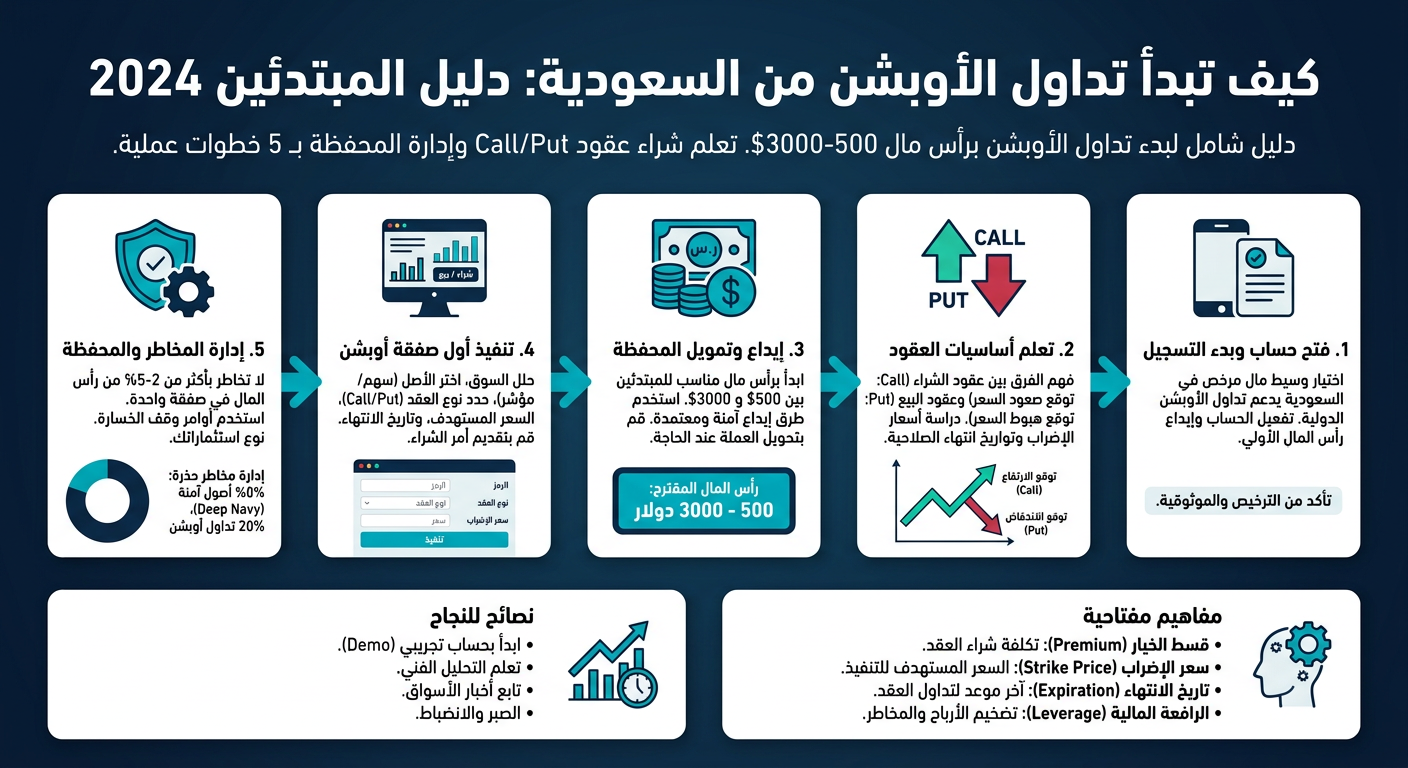 كيف تبدأ تداول الأوبشن من السعودية: دليل المبتدئين 2024 - إنفوجرافيك تعليمي