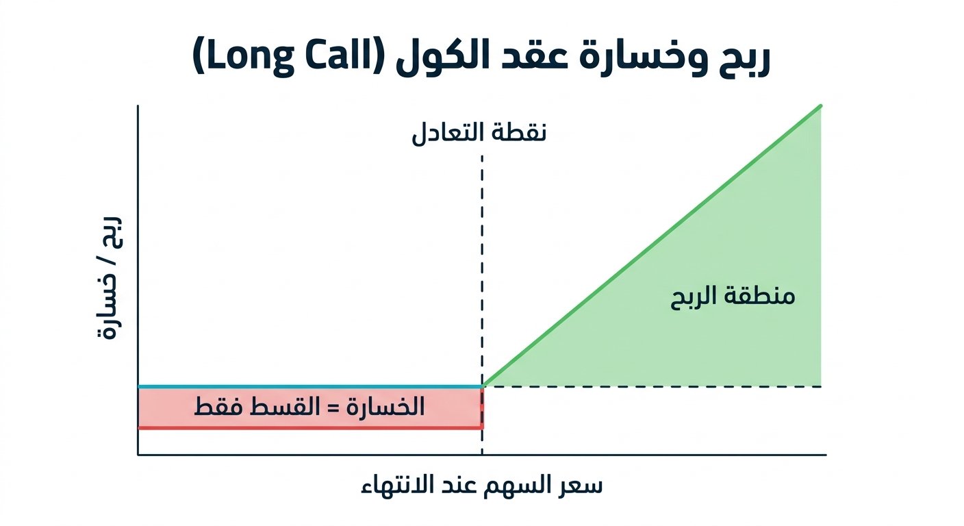 مخطط ربح وخسارة عقد الكول Long Call: الخسارة محدودة بالقسط فقط والربح يزداد فوق نقطة التعادل