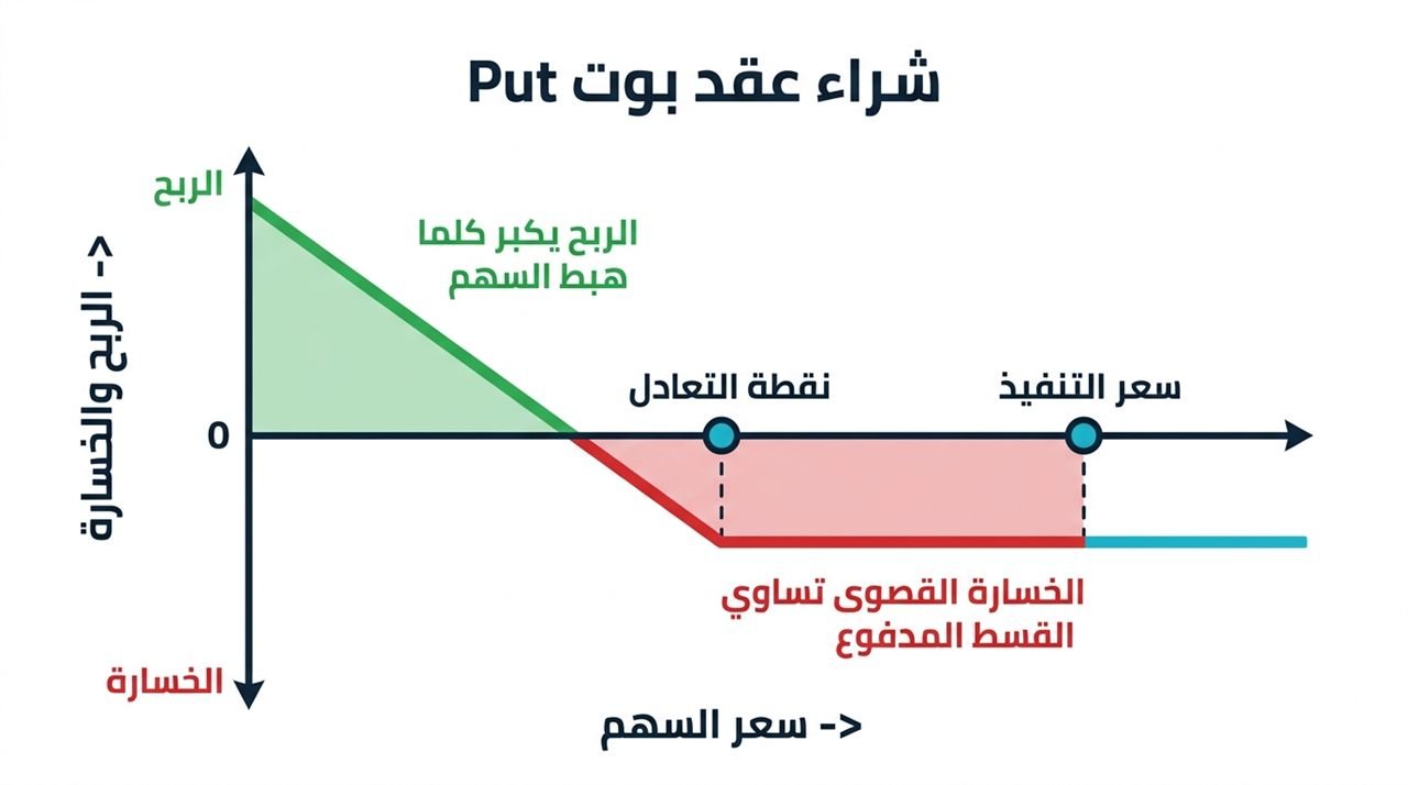 إنفوجرافيك: مخطط عائد عقد البيع Long Put