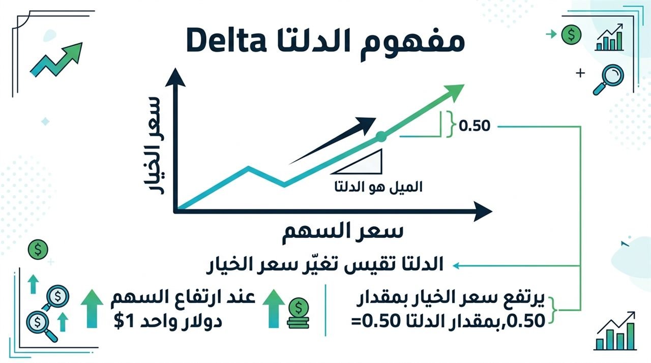 إنفوجرافيك: شرح مفهوم الدلتا Delta في الأوبشن