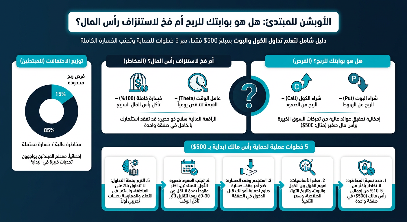 الأوبشن للمبتدئ: هل هو بوابتك للربح أم فخ لاستنزاف رأس المال؟ - إنفوجرافيك تعليمي