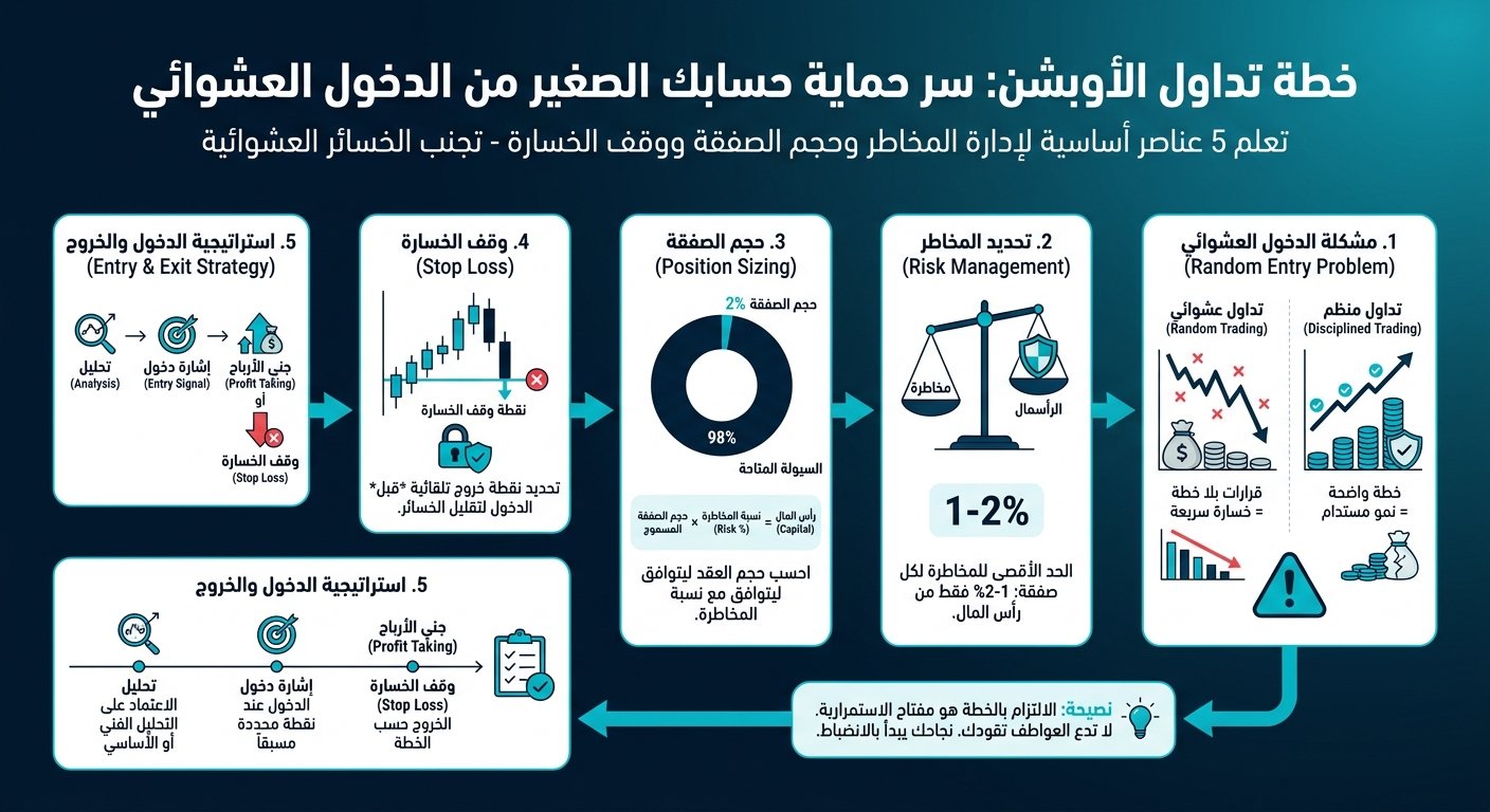خطة تداول الأوبشن: لماذا الدخول العشوائي يدمر حسابك الصغير؟ - إنفوجرافيك تعليمي