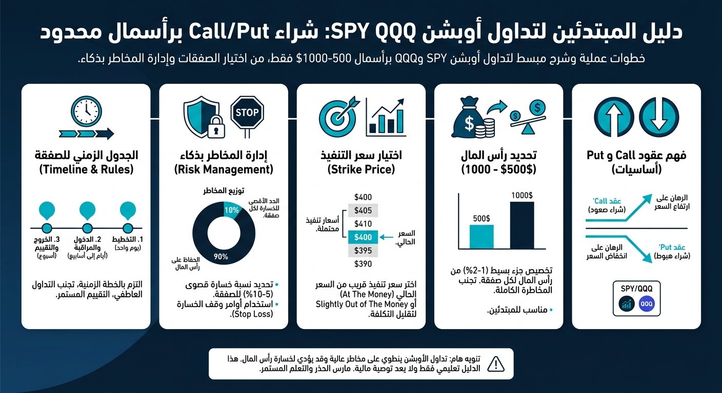 دليل تداول أوبشن SPY وQQQ للمبتدئين - إنفوجرافيك تعليمي
