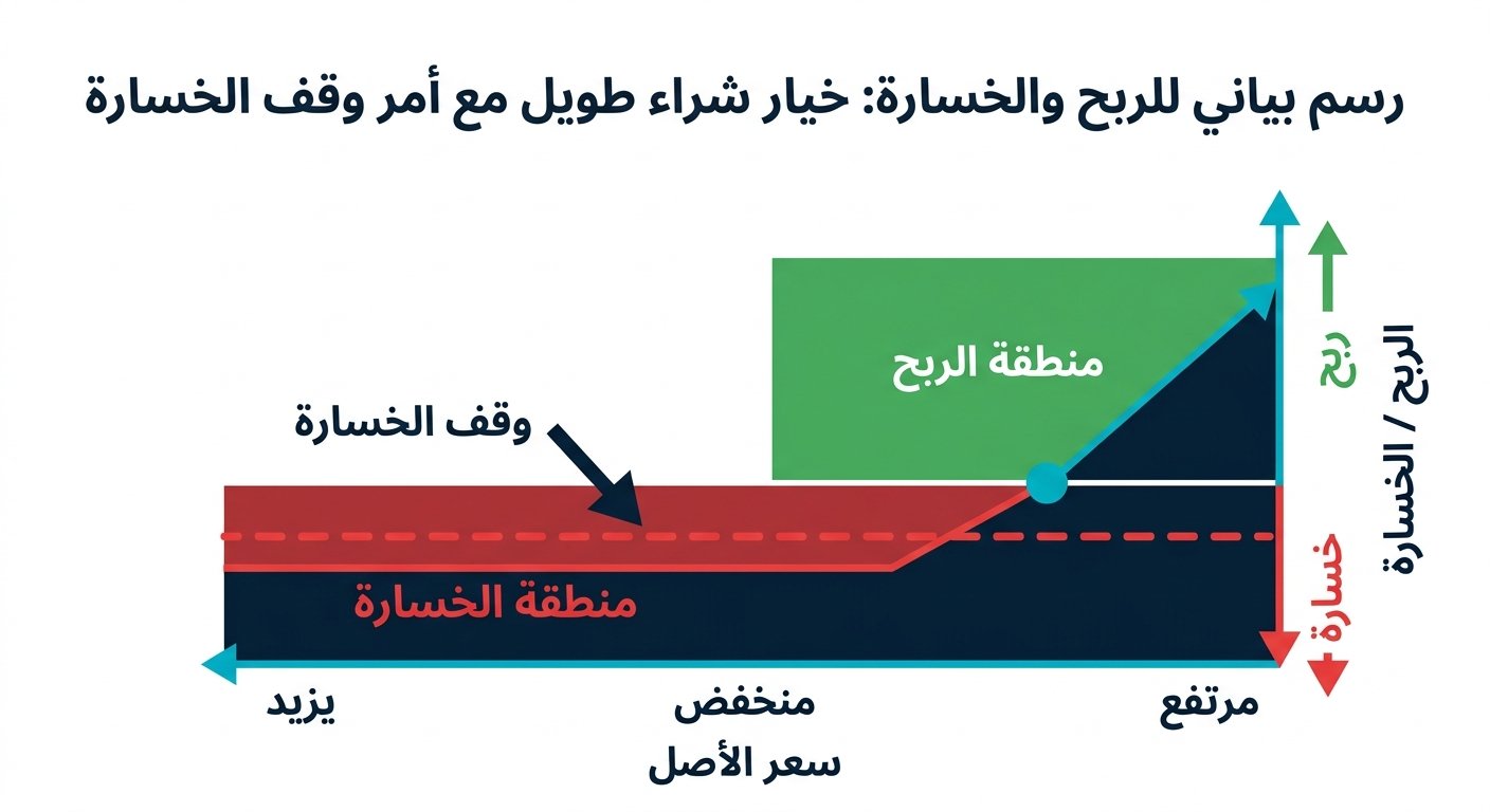 مخطط ربح وخسارة لعقد الكول يوضح منطقة الخسارة المحدودة وخط وقف الخسارة