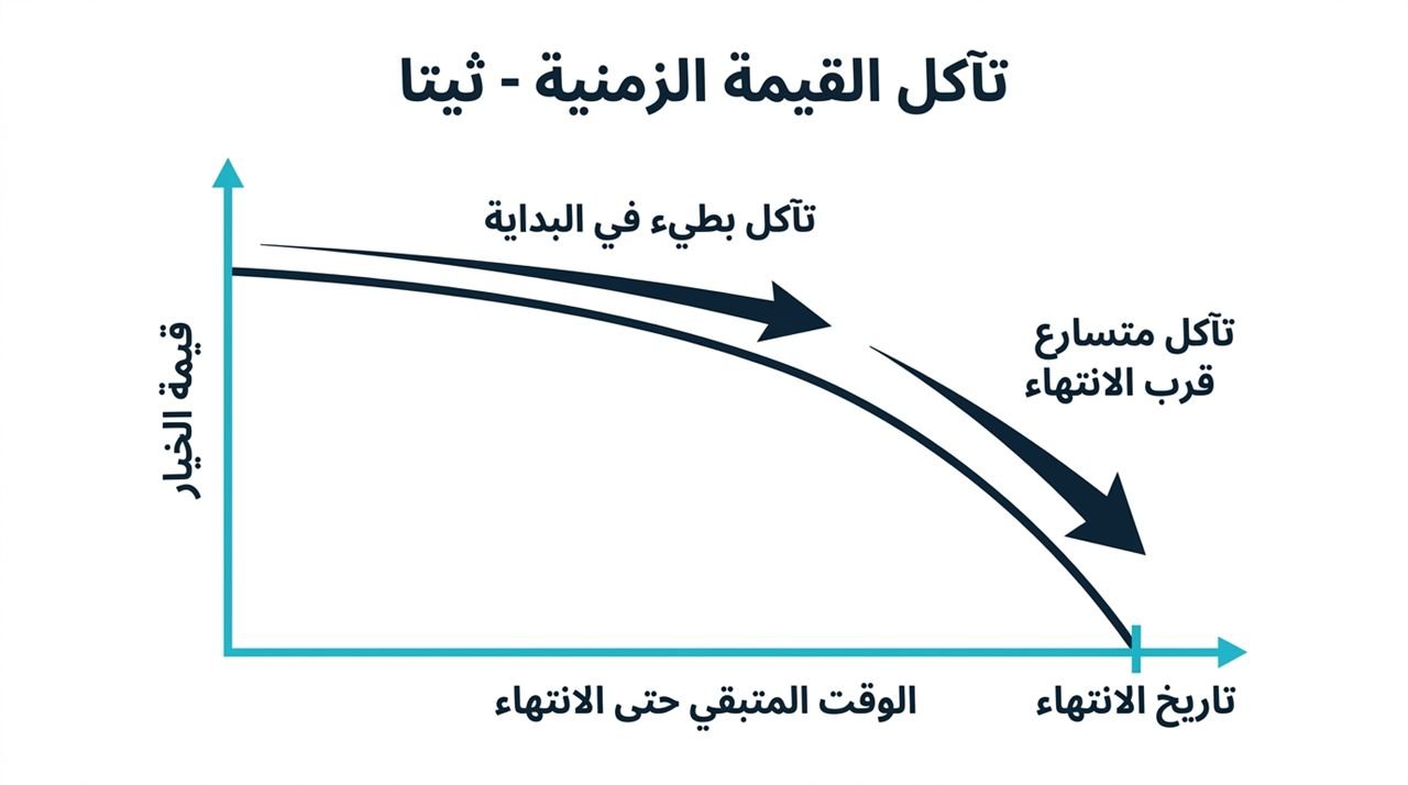 إنفوجرافيك: تآكل القيمة الزمنية ثيتا في الأوبشن