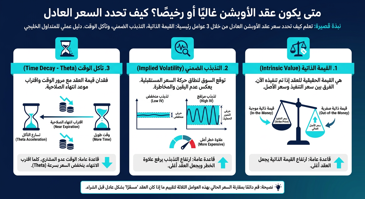 متى يكون عقد الأوبشن غاليًا ومتى يكون رخيصًا؟ - إنفوجرافيك تعليمي