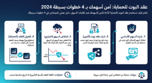 عقد البوت للحماية: أمن أسهمك بـ 4 خطوات بسيطة